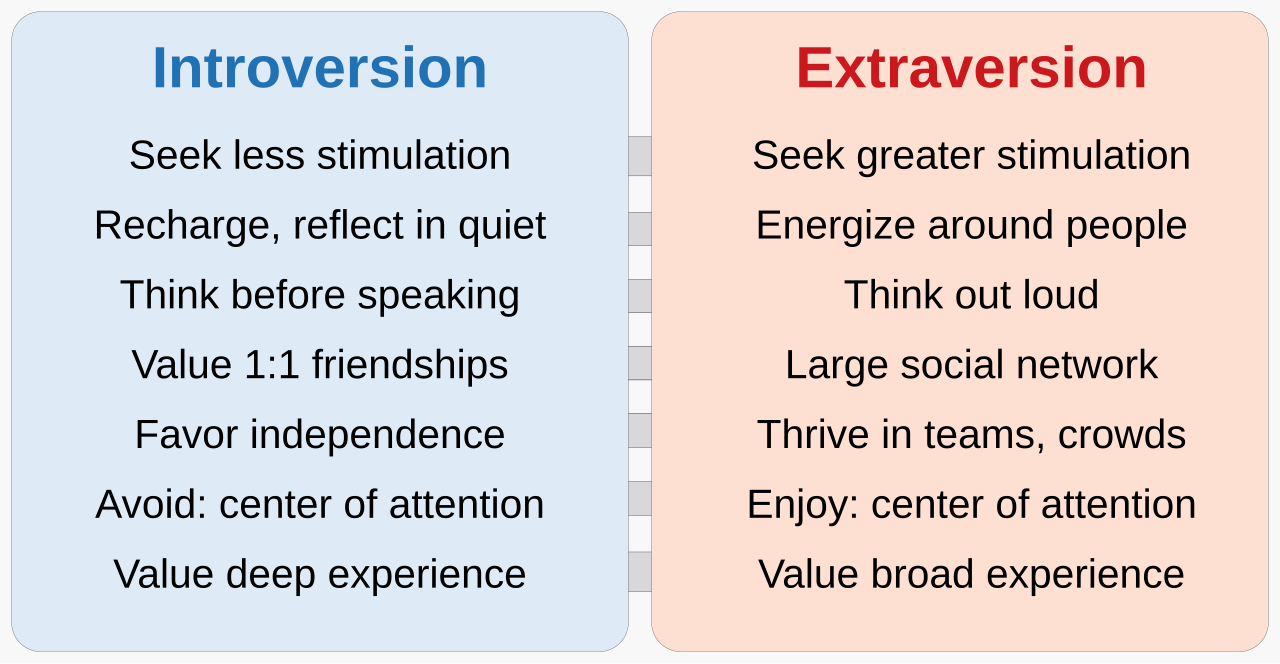 Extraversion and introversion