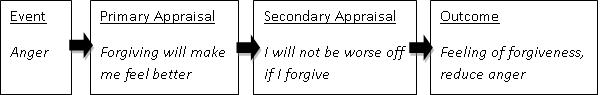 Forgiveness